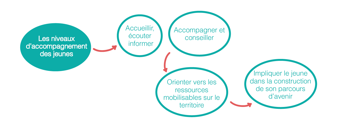 accompagnement des jeunes