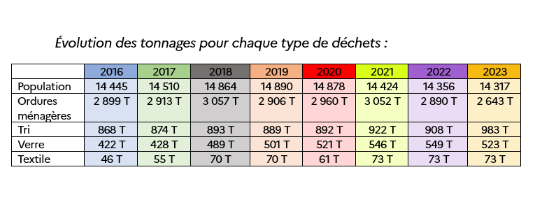 Evolution des tonnages par type de déchets / CCLPA 2024