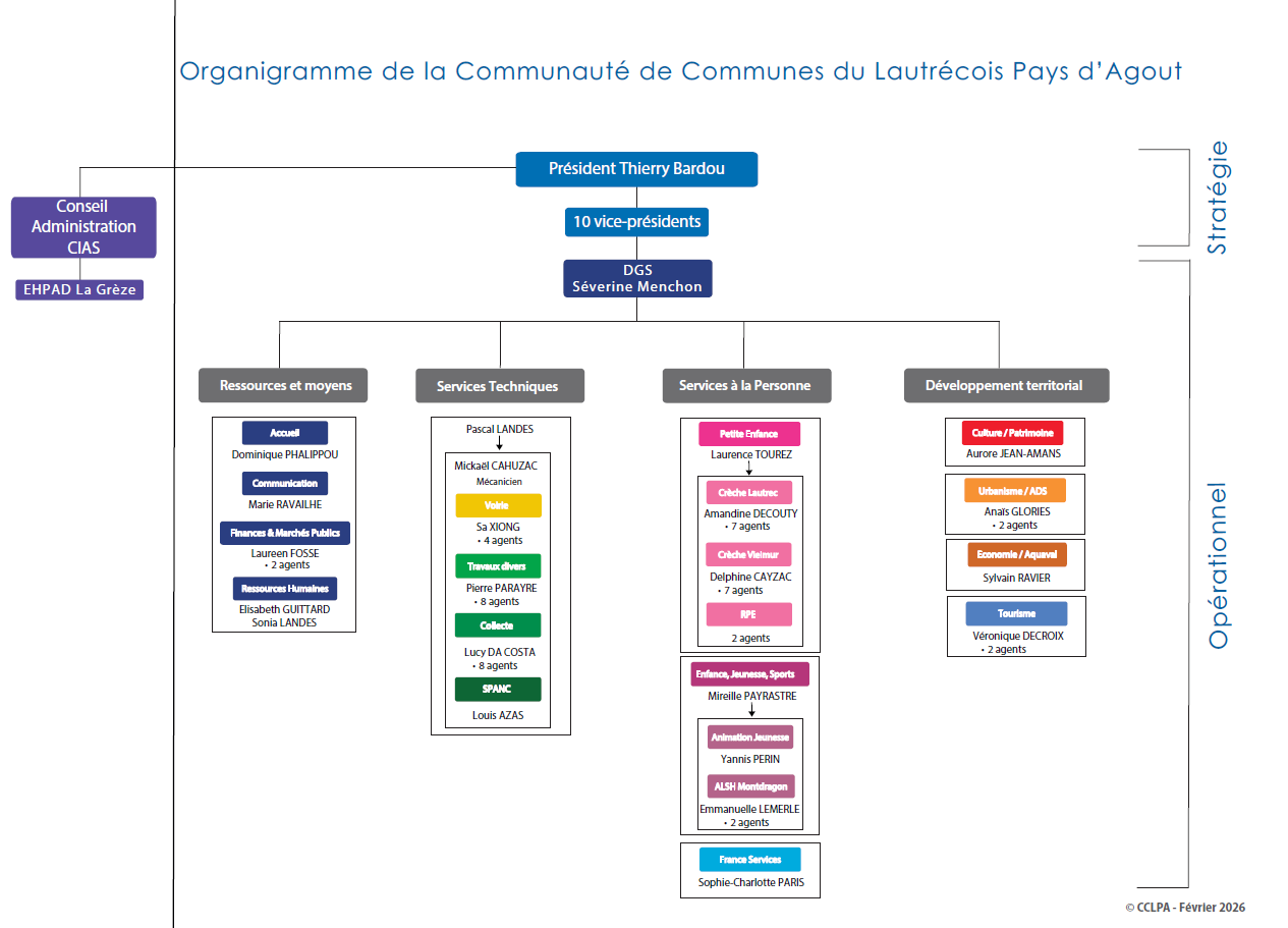 organigramme interne de la CCLPA