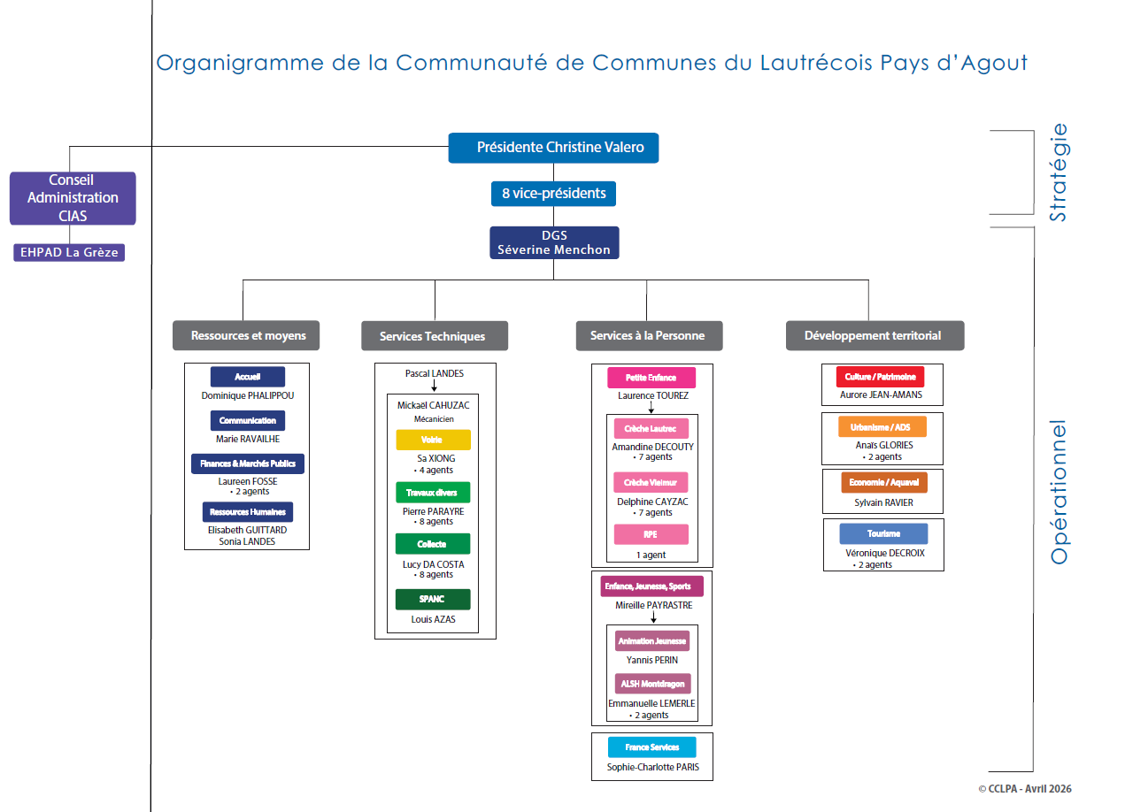 organigramme interne de la CCLPA