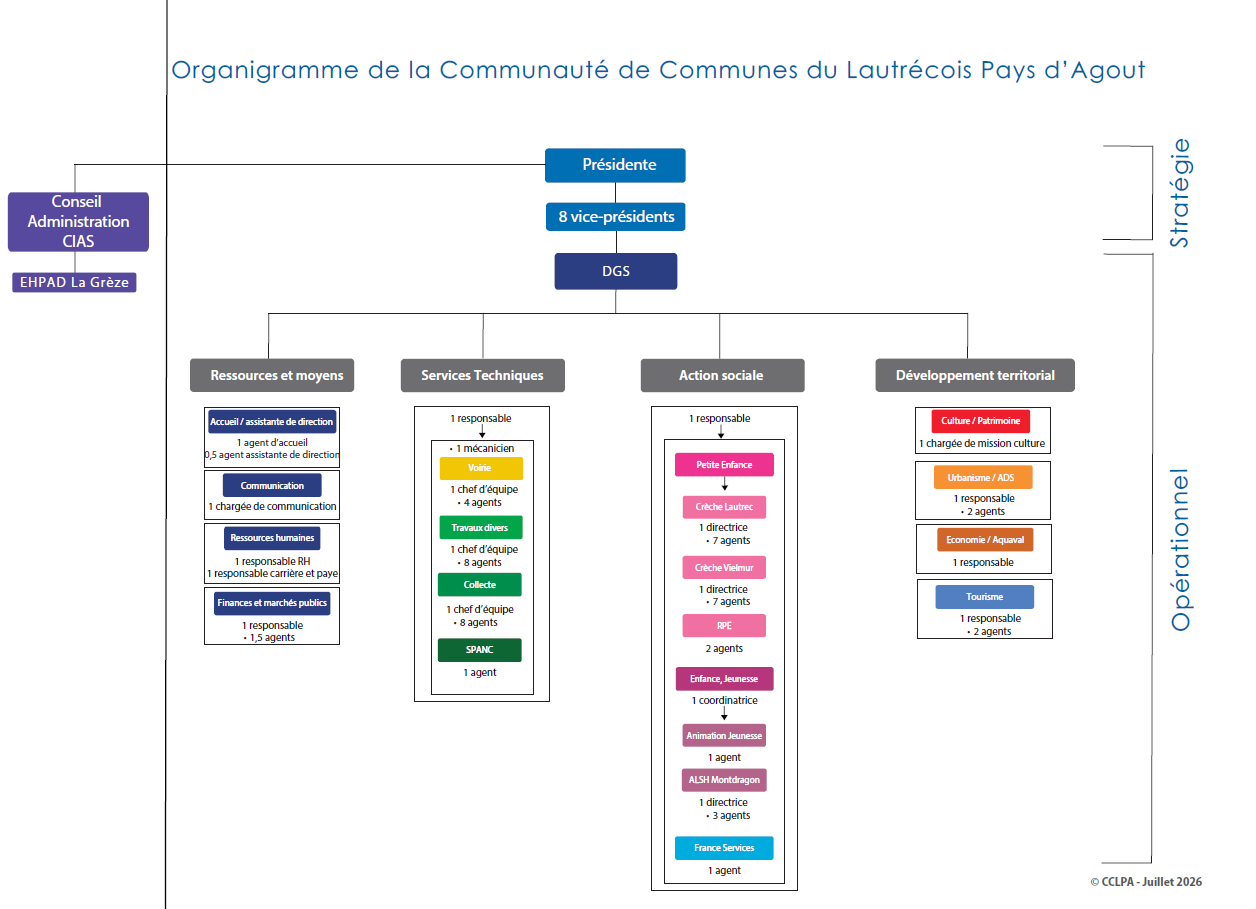 organigramme interne de la CCLPA
