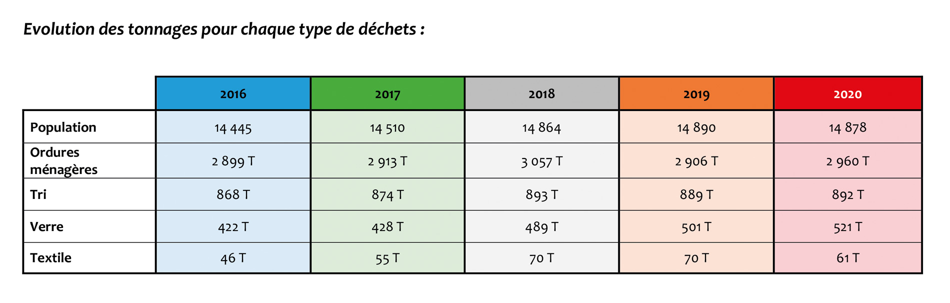 Evolution des tonnages par type de déchets / CCLPA 2020