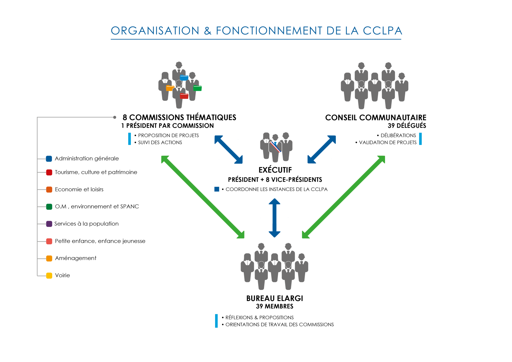 Organisation & Fonctionnement de la CCLPA