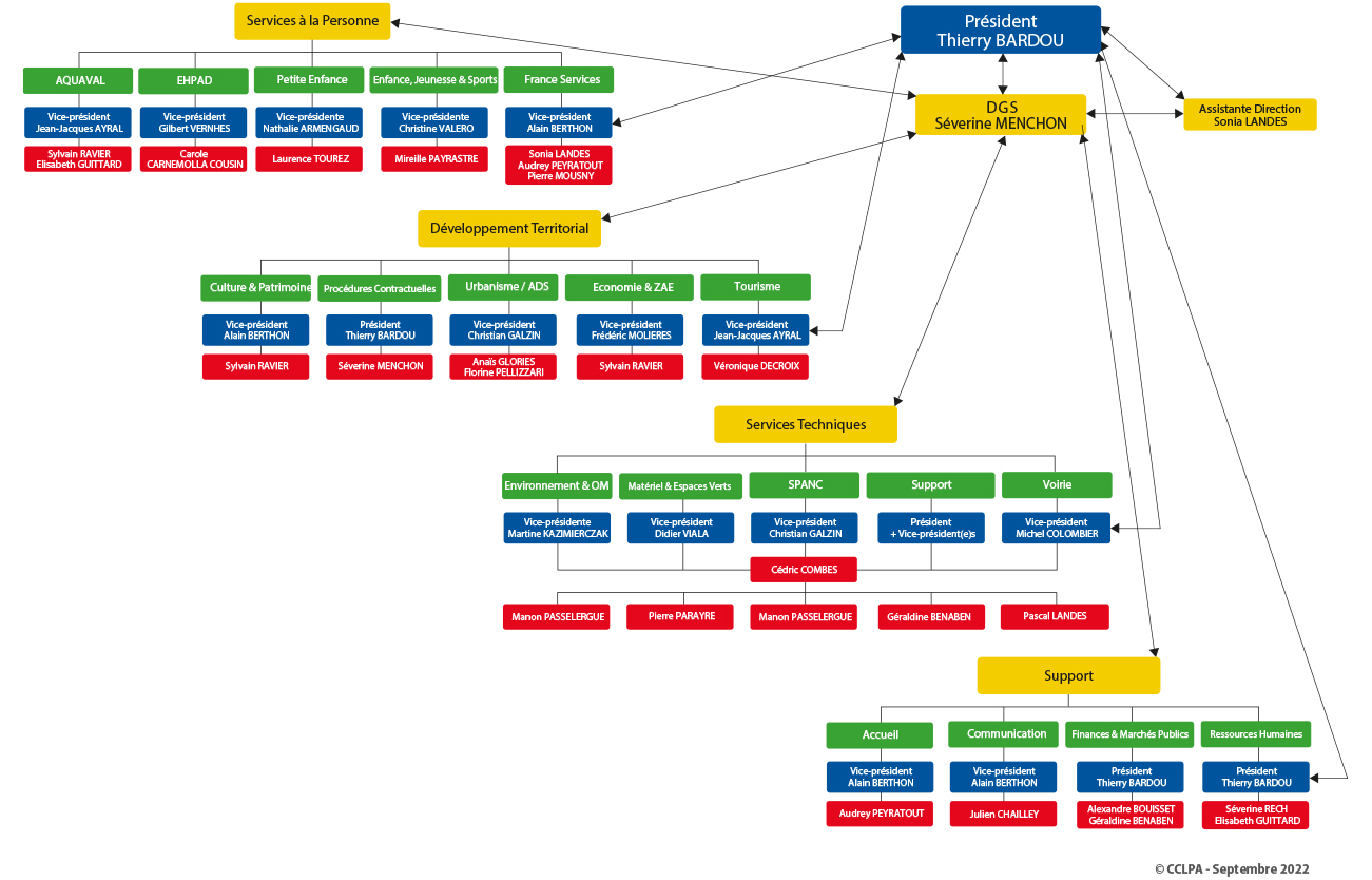 Organigramme interne de la CCLPA / Septembre 2022