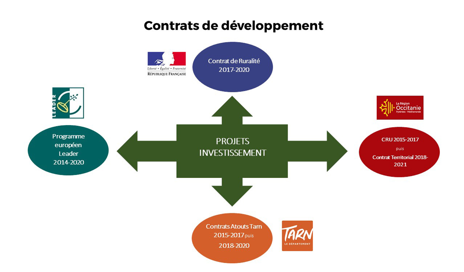 Schema des outils financiers du Pays de Cocagne / 2020