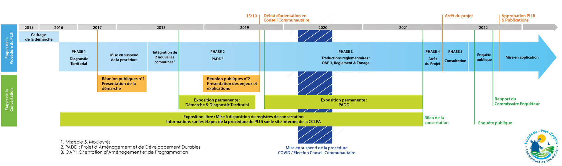 Schéma d'avancement du PLUi / CCLPA