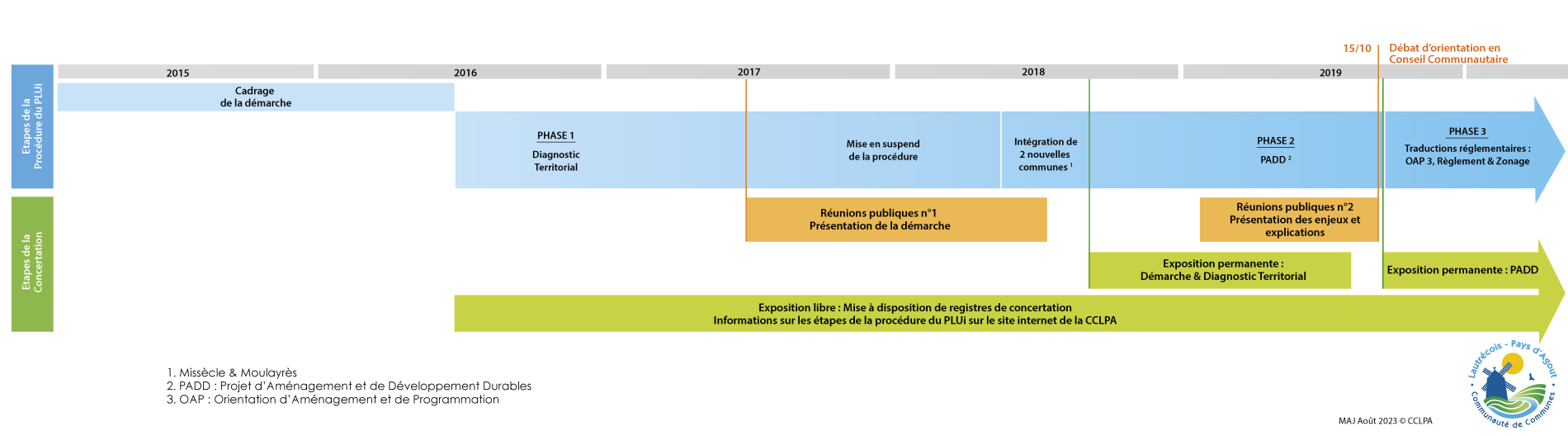 Schéma d'avancement du PLUi / CCLPA1