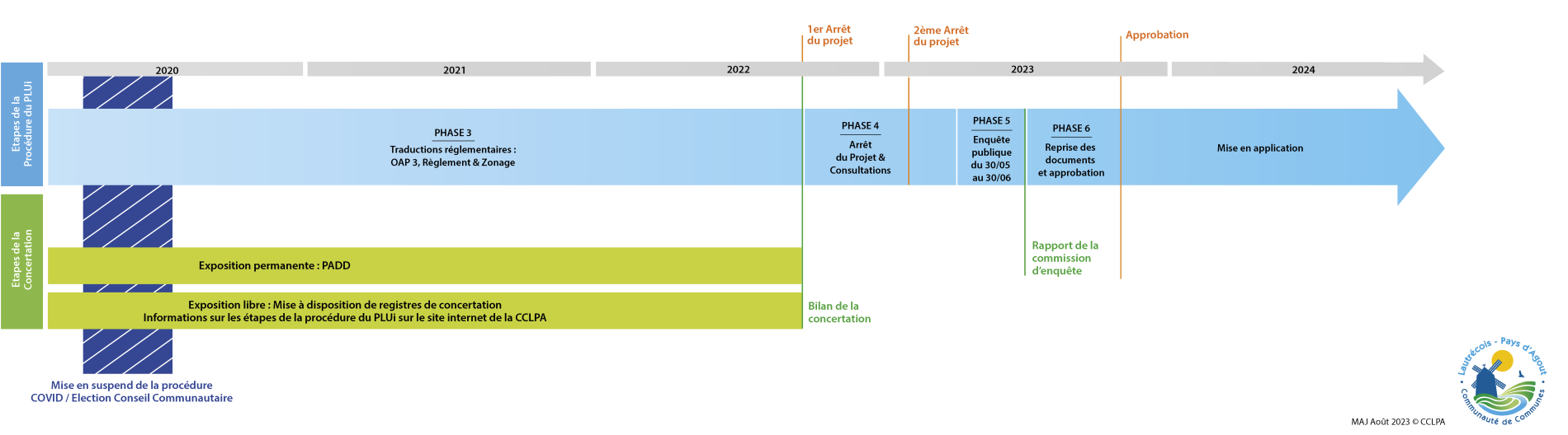 Schéma d'avancement du PLUi / CCLPA2