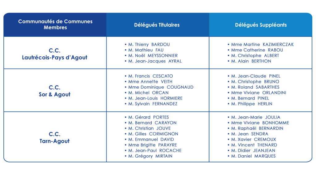 Les Délégués du PETR Pays de Cocagne 2020/2026