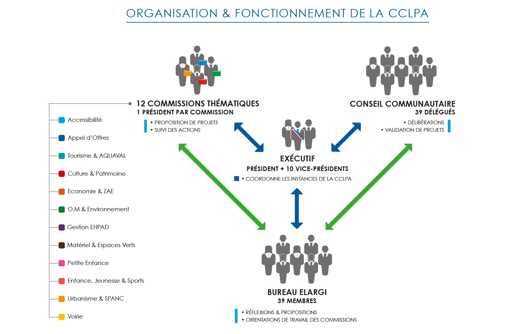 Organisation & Fonctionnement de la CCLPA