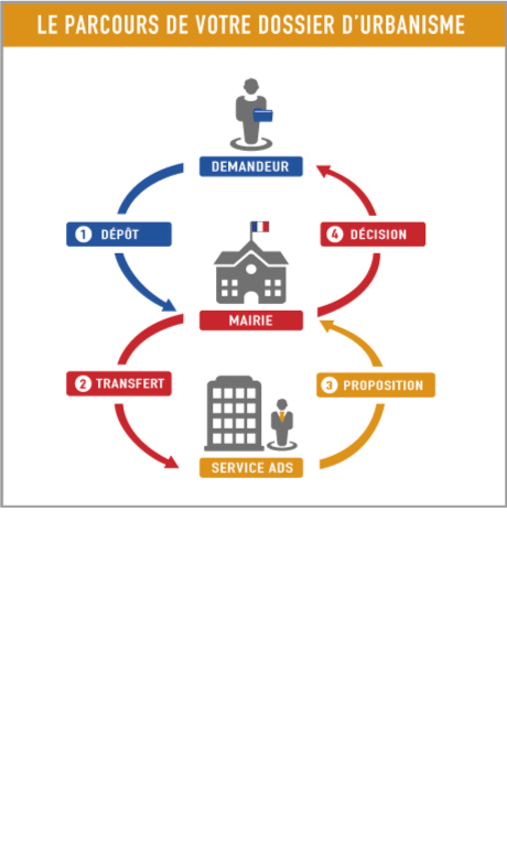 Schéma du parcours de votre dossier d'urbanisme