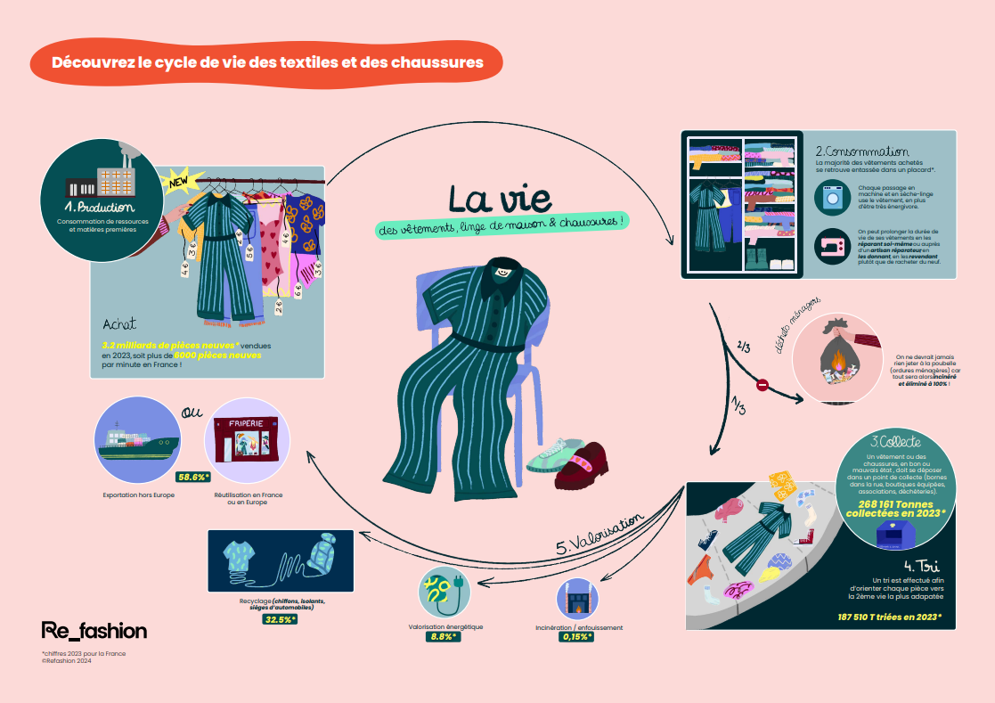 cycle-vie-refashion2